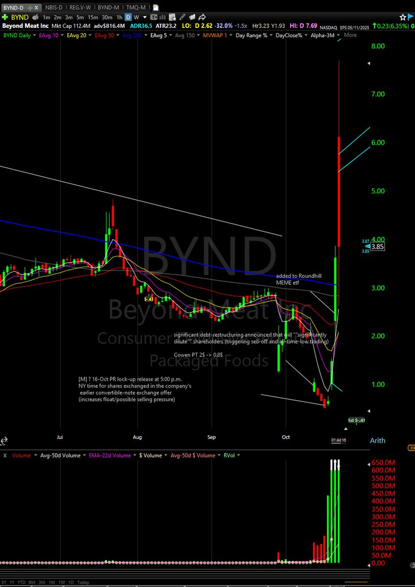 plevchen's tweet photo. $BYND absolute 5* day 3 parabolic... decent account mover for me.. insane liquidity on this move too for bigger accounts too..started pre-mkt 8.3 wiht adds in 7s area, not much size.. traded 6.6-7ish range for covers.. then hit it opening range lows w vwap adds, covered on break above.. reshorted post unhalt on breach of VWAP (FBO)..
once LOD goes its confo that its done for the day, hesitated to add size there - something to work on.. 

overall, textbook textbook short with the exception of the initial shakeout maybe? even then not too tricky... 
took covers abit too early 4ish on way down, but shorted 1st bounce to the intraday 10/20 MAs on5min to 4.7-4.8.. 

intraday M/R long opps (1) at 3.6-3.7 unhalt on first dump.. and 2nd opp  around 3 (2) abit less obvious to me... something for everyone.. today

my plan pre was to focus on M/R short day 3 on any gap above 5.. so 8+ levels pre were a gift.. 

going to consider moving away from ORB entirely on the super liquid ones.. seems like first range at vwap even if lower in price than ORB offers much better R:R again and again even on subsequently clean runouts..