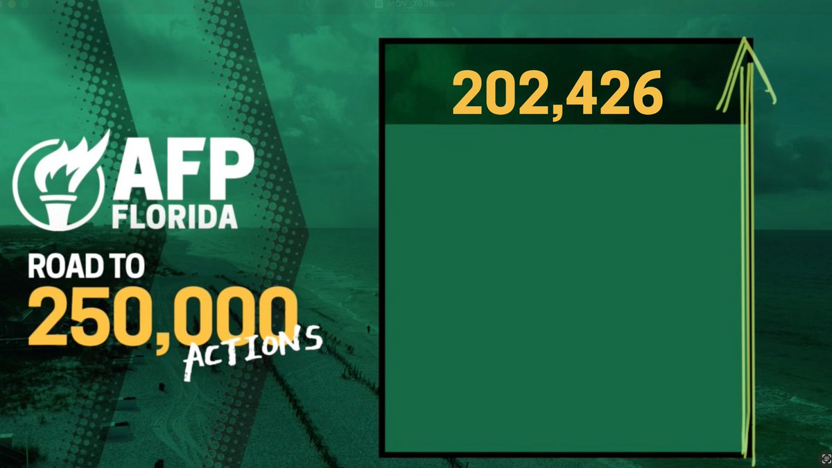 We’re now a little more than 202k doors knocked and calls made since July 4th — we are less than 50k from hitting our goal of 250k. Drop your predictions in the comments: When do you think we’ll hit it?  #FlaPol <a href="/AFPhq/">Americans for Prosperity</a>
