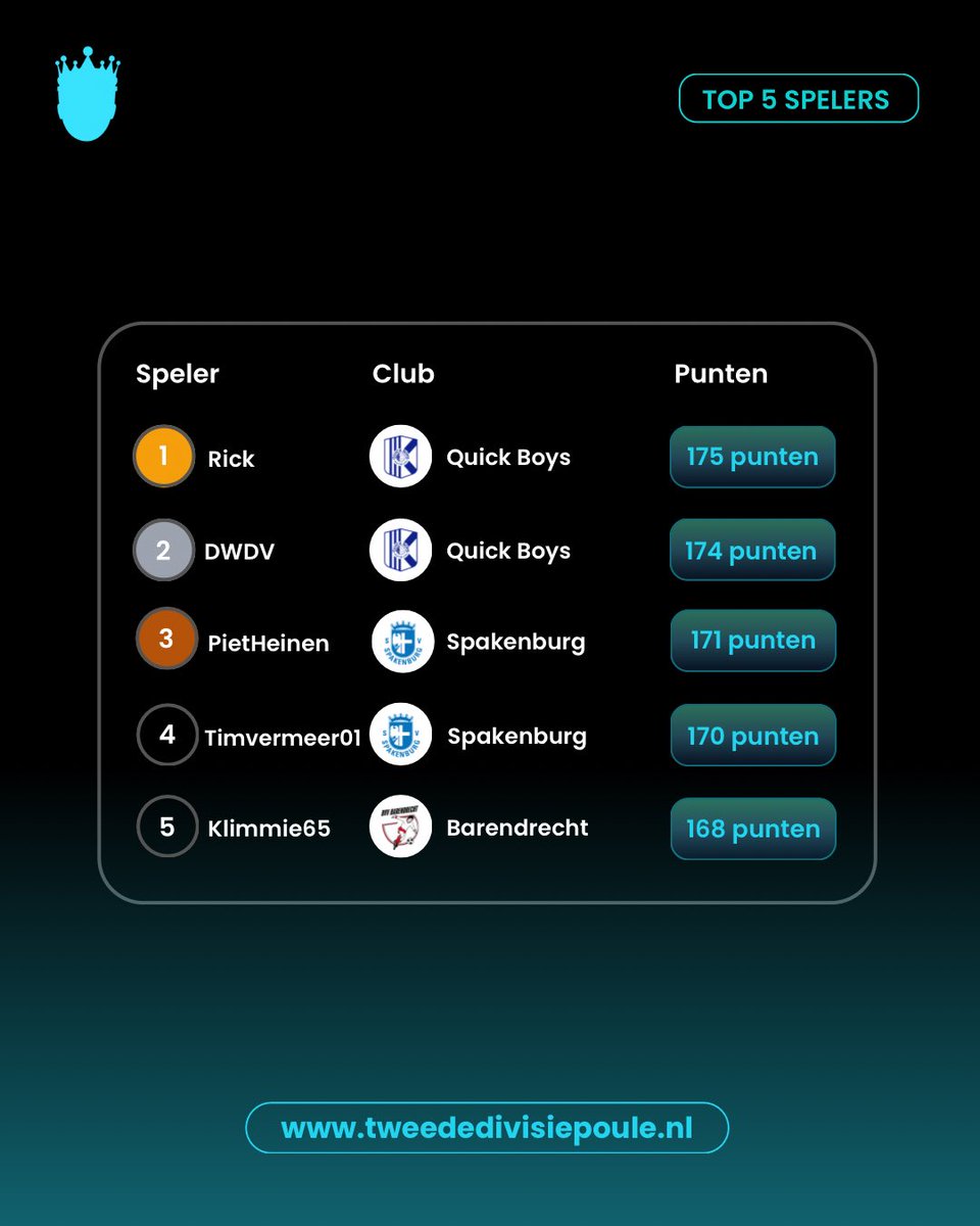 De top 5 van de ranglijst na speelronde 10! 🏆

Naast de wedstrijden van afgelopen weekend zijn ook de punten van de inhaalwedstrijd Jong Sparta Rotterdam - RKAV Volendam bijgewerkt.

Op welke plaats sta jij? 

#tweededivisie #tweededivisiepoule