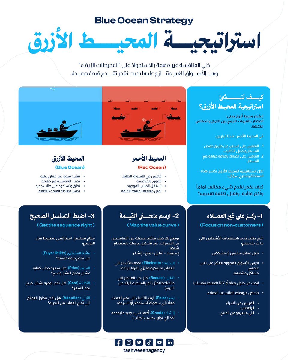 استراتيجية المحيط الأزرق