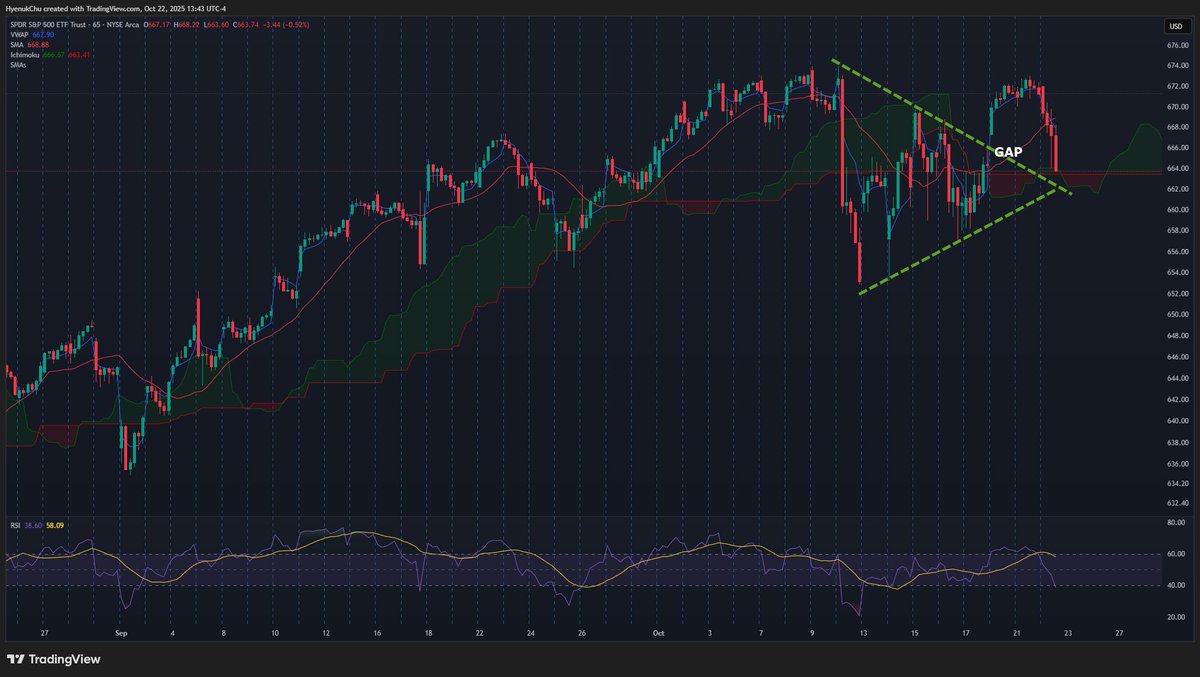 HyenukChu's tweet photo. $SPY $SPX Gap Fill https://t.co/ebgFASt62o