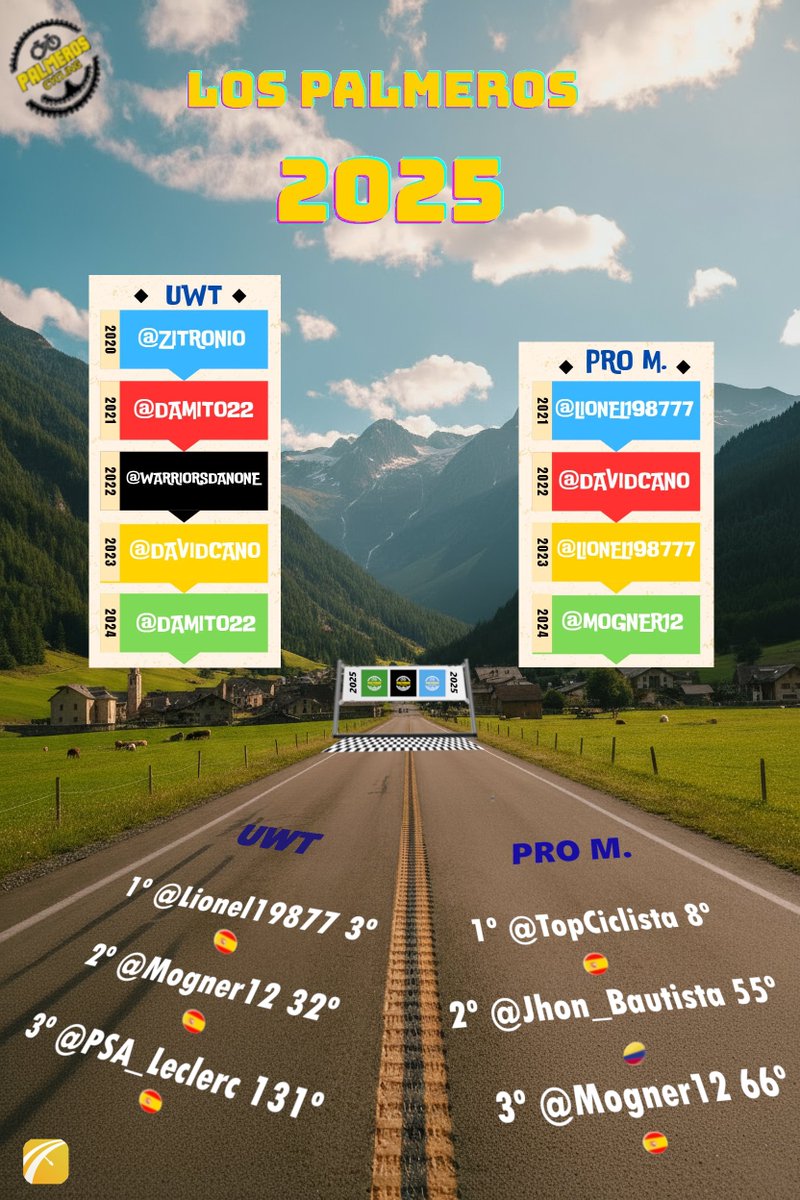 BreoPalmeros's tweet image. -Resumen 2025- #UWT

Gana🥇@Salvahazanas 🦁que consiguió podio global🥉en @AppCycling  y ya ha ganado en todas las categorías.💪

🥈@Alberto_Hazanas el hermanísimo👬, que acabó en 32º posición y buscará venganza.😈

🥉Completa el podio @PSA_Leclerc🔧en su mejor año siendo 131º.🥳