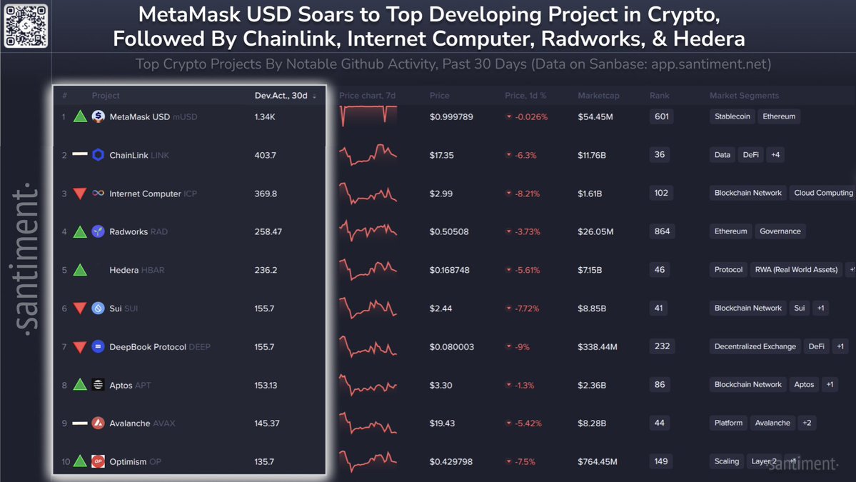Santiment (@santimentfeed) on Twitter photo 🧑💻 Here are crypto's top overall coins by notable development activity the past 30 days. Directional indicators represent each project's rank rise or fall since last month:
📈 1)  @metamask  $mUSD 🥇
➡️ 2) <a href="/chainlink/">Chainlink</a> $LINK 🥈
📉 3) <a href="/dfinity/">DFINITY Foundation</a> $ICP 🥉
📈 4) <a href="/radworks_/">Radworks</a> $RAD
📈 5) 🧑💻 Here are crypto's top overall coins by notable development activity the past 30 days. Directional indicators represent each project's rank rise or fall since last month:
📈 1)  @metamask  $mUSD 🥇
➡️ 2) <a href="/chainlink/">Chainlink</a> $LINK 🥈
📉 3) <a href="/dfinity/">DFINITY Foundation</a> $ICP 🥉
📈 4) <a href="/radworks_/">Radworks</a> $RAD
📈 5)