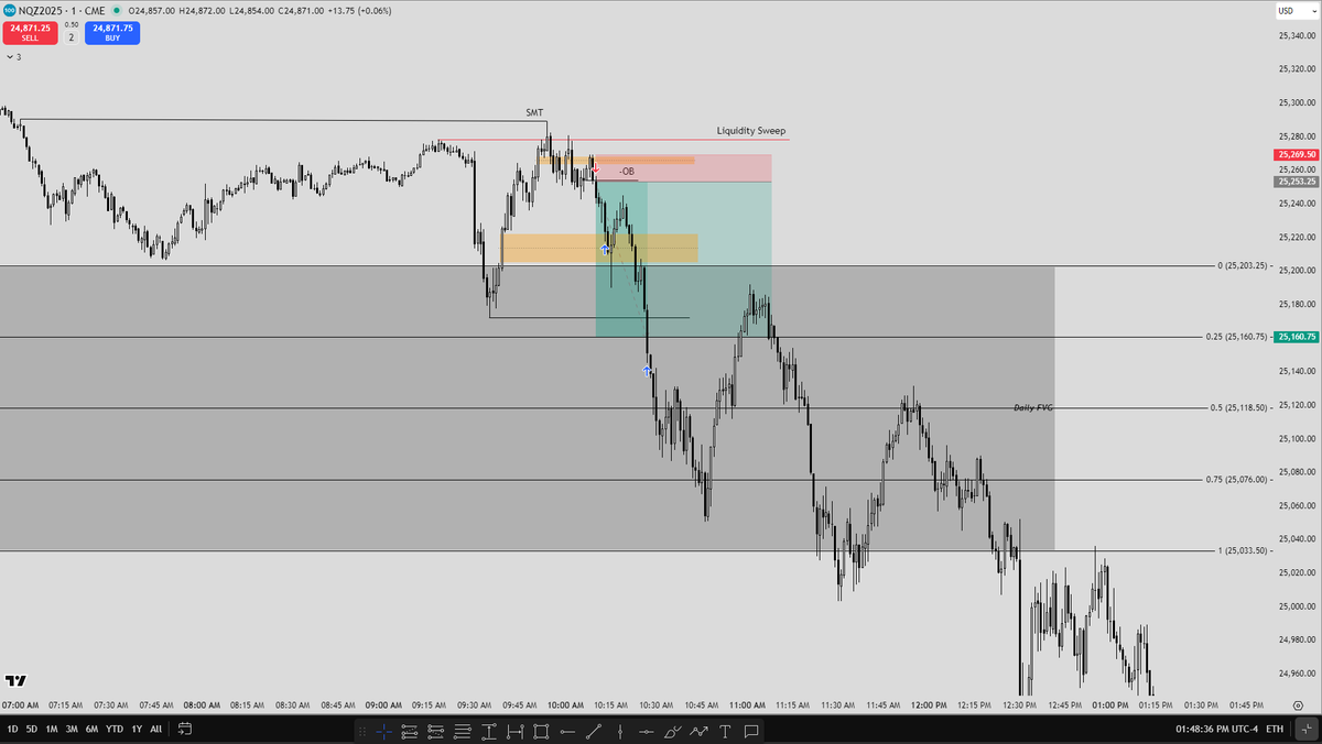 SigurdAA1's tweet photo. NY Open Short ✅
NQZ 10.22.25 | 5.69R
Took the setup after liquidity grab with SMT divergence.
#NQZ #SmartMoney #Futures #DayTrading #Short #PriceAction https://t.co/D1Wle9eFFW