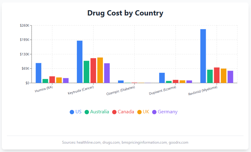 While we argue about how to pump more money into the system, maybe we should also look where the money is going.  Fixing the American healthcare system has to address not just who pays but who is getting paid, and how much.  I made a few charts.