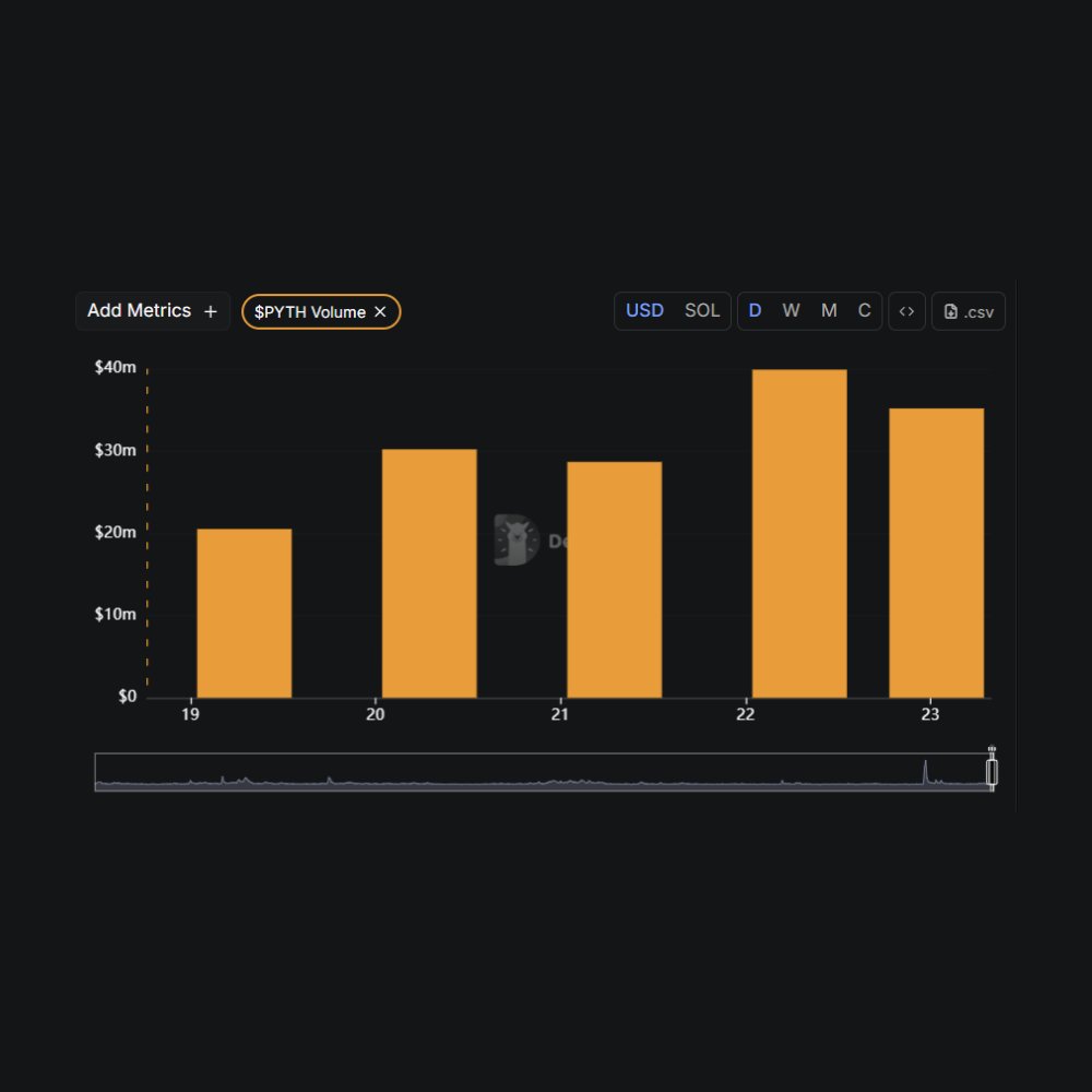 MarcShawnBrown's tweet image. 🚨 LATEST: $PYTH Volume almost doubled over the past 4 days.