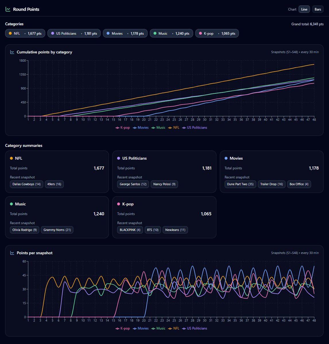 rodrigomcrypto's tweet image. Klout = human relevance terminal,

• live categories, snapshots every 30 min,
• attention spikes turn into tradable tokens,
• you can cross it with market indicators and front run moves,

Wallchain fam delivering another Banger to us 🦆

super bullish on @kloutgg