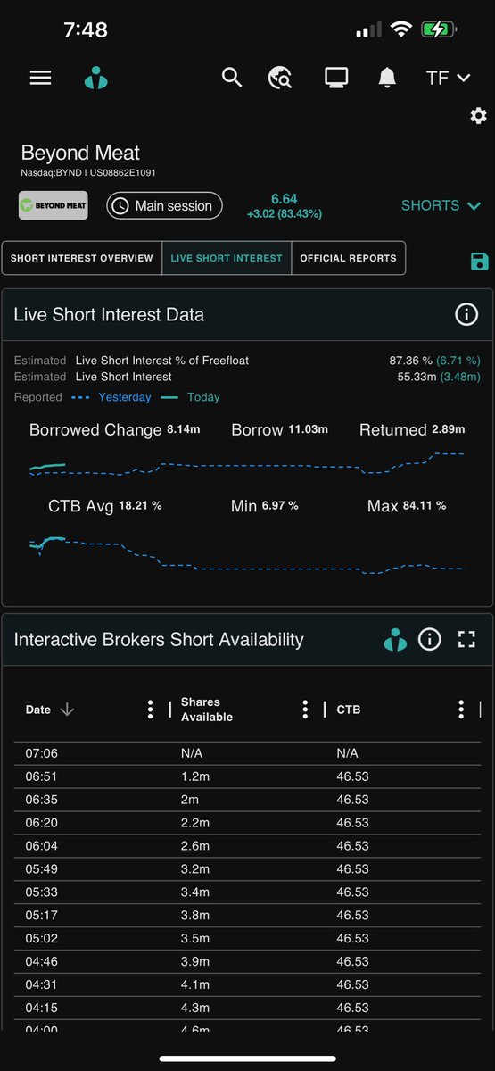 gainzalgo's tweet image. $BYND 87% SHORTS. No shares left🔥