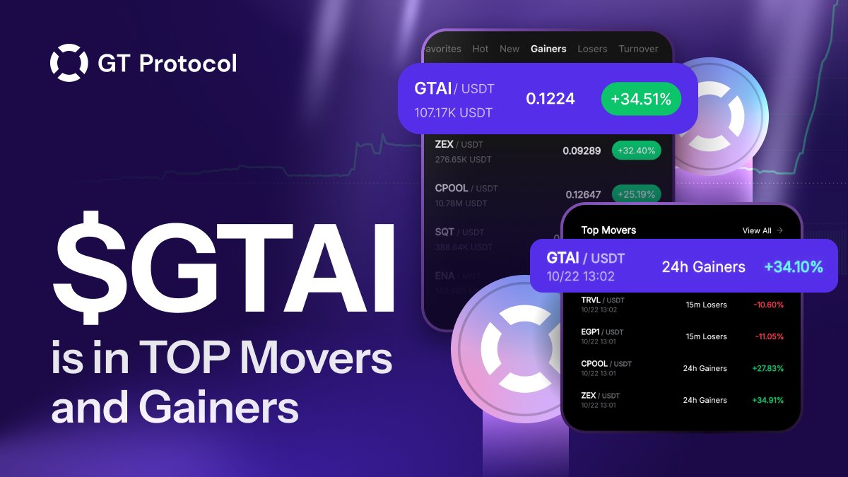 GT_Protocol's tweet image. 🔥 $GTAI is in Top Movers and Gainers today
Not a coincidence — just trading intelligence at work.
Trade $GTAI now:
👉 Bybit — bit.ly/4jktZ16
👉 KuCoin — bit.ly/3Zy3zC6
👉 Gate — bit.ly/4mxdIsE
👉 HTX — bit.ly/3FkbXhR
👉 MEXC —…
