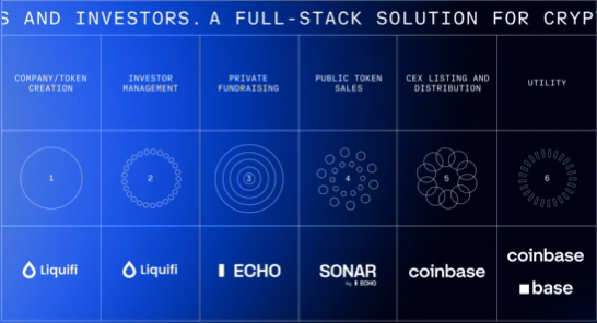 yeak__'s tweet image. Coinbase just acquired Echo for $375M. Coinbase now appears to be leaning heavily into the Internet Capital Markets (ICM) narrative. 
Here is a quick post debriefing the move and what it means for Base ecosystem projects such as @noicedotso, an ICM sleeper.
Solana’s ICM pitch…