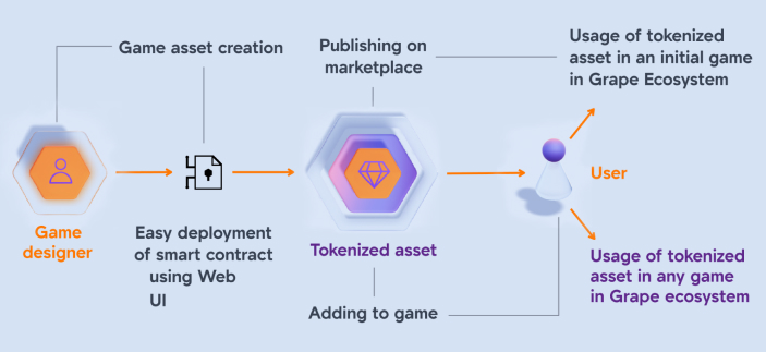 Grape’s unique Smart Contract engine
will support interoperable NFTs.

An interoperable NFT standard allows users to transfer their items between games. This ensures any game progress can be transferred, traded, or sold.