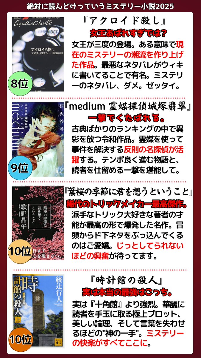 ミステリー小説好き233名にご協力いただき、#絶対に読んどけっていうミステリー小説 の最強ランキングを作りました。2025年最新版です。
贅沢すぎるランキングに仕上がってて、最高の読書体験が大集合しています。
驚きと興奮、そして極上の企みに満ちた名作たち。
選書の参考にぜひお使いください。