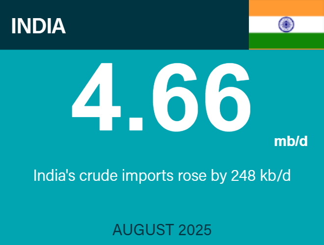 JODI (@jodi_data) on Twitter photo 4.66 mb/d: 🇮🇳India's crude imports rose by 📈248 kb/d.
#JODIData #JODIOil #OOTT
jodidata.org/oil/database/c… 4.66 mb/d: 🇮🇳India's crude imports rose by 📈248 kb/d.
#JODIData #JODIOil #OOTT
jodidata.org/oil/database/c…