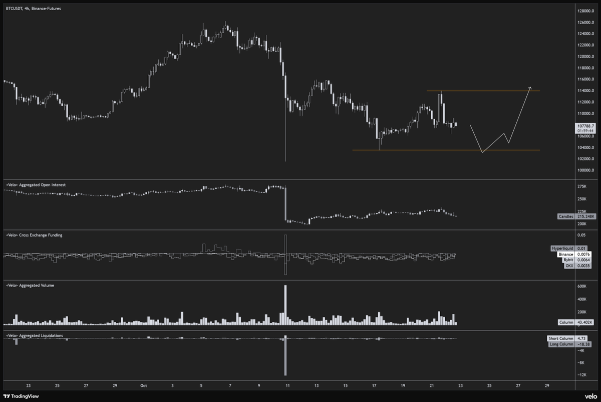ByzGeneral's tweet image. $BTC doesn't look that bad to me actually, although I could see it take out that local low before going for the highs.