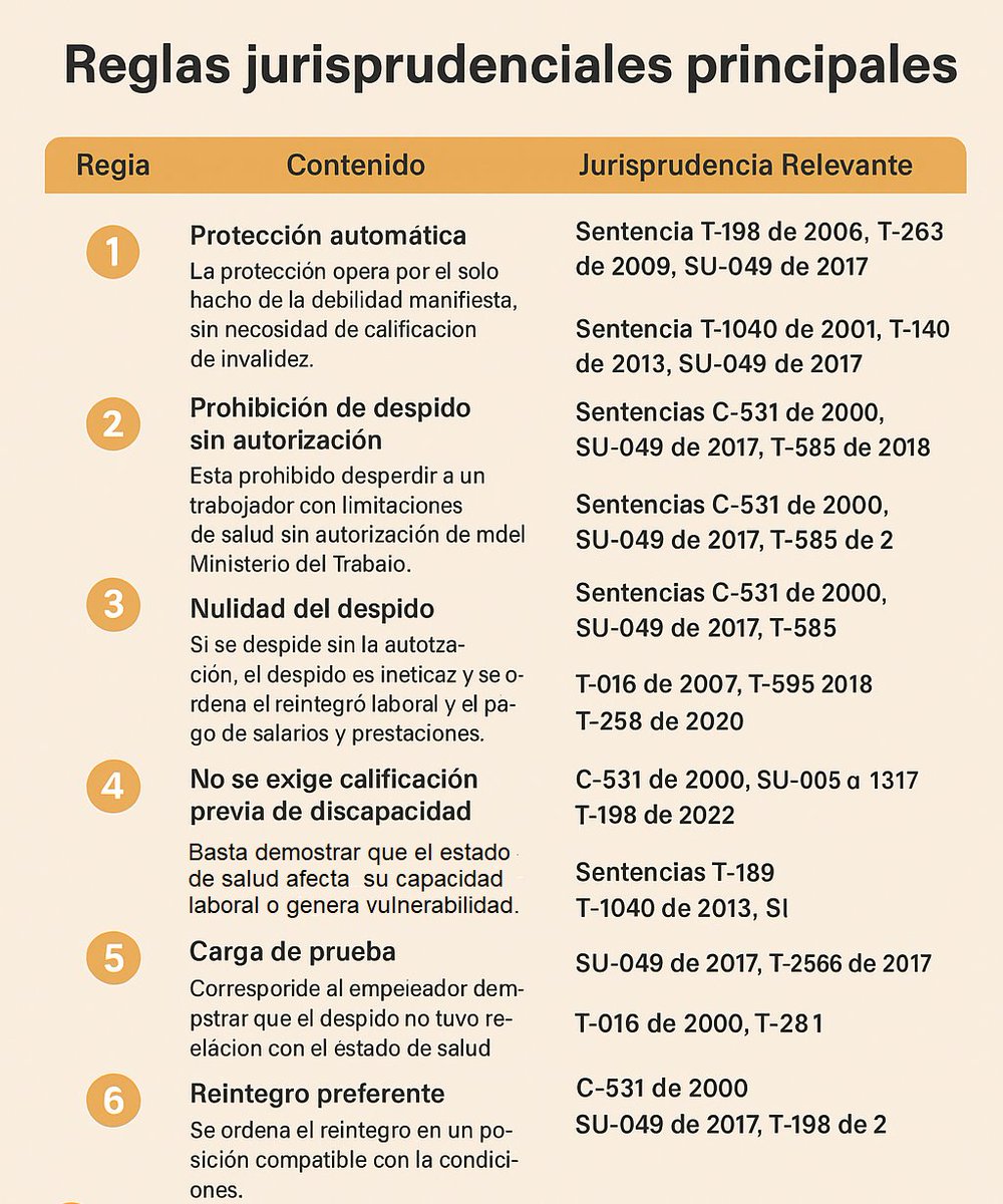 juridicascol's tweet image. REGLAS JURISPRUDENCIALES - Derecho a la estabilidad laboral reforzada de persona en estado de debilidad manifiesta por razones de salud. 

¿DESEAS ESTAR ACTUALIZADO A DIARIO DE TODA LA JURISPRUDENCIA DEL PAIS? SUSCRIBETE 👉wa.link/m97sbs