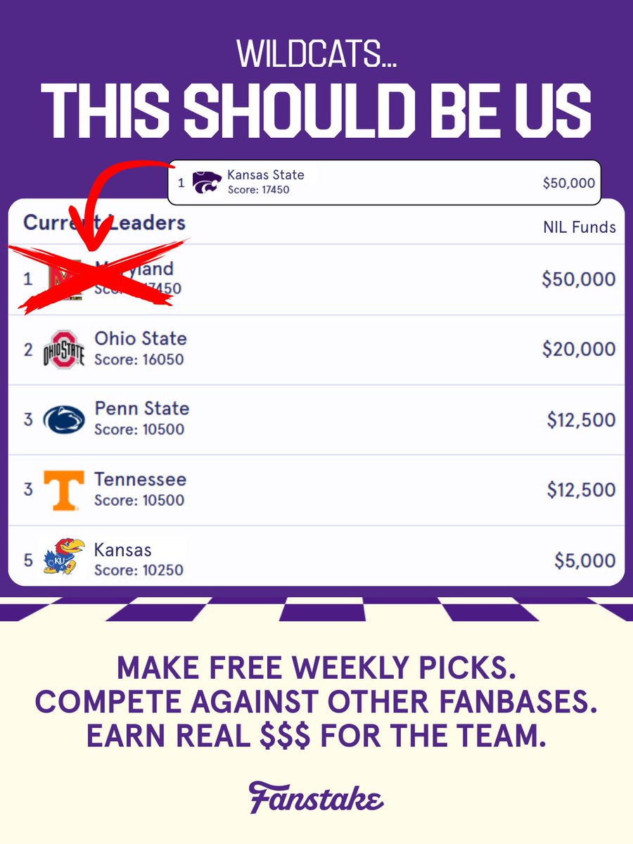 WildcatNIL's tweet image. There’s a battle to crown the nation’s top fanbase on @FanstakeHQ and nobody told Cats fans?! 

Play Pick 'Ems for free, earn fan rewards &amp;amp; put K-State on this leaderboard. Sub your picks at fanstake.com/games or their mobile app. Link in Wildcat NIL’s bio #emaw