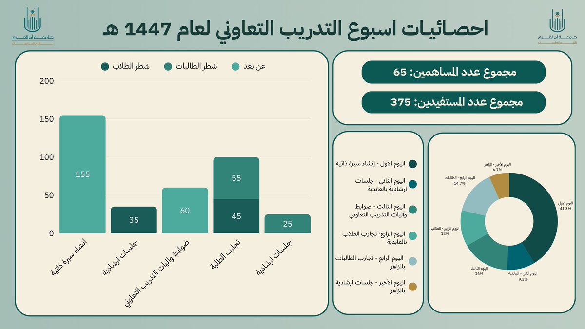 ختام اسبوع التدريب التعاوني والتأهيل المهني ✨

أسبوع مليء بالفرص والتجارب الملهمة، تعرّف فيه طلبة كلية الحاسبات على آليات التدريب التعاوني، وصقلوا مهاراتهم من خلال ورش وجلسات إرشادية وتجارب واقعية فتحت لهم آفاقًا جديدة نحو المستقبل المهني 🎯

#الابداع_التقني_في_المجال_المهني
