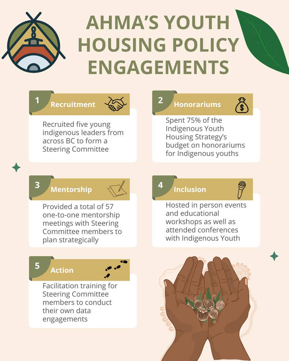 The Indigenous Youth Housing Strategy (IYHS) sets a clear standard: $50/hour cash honorariums.

Youth are not volunteers in the work of reconciliation; they are partners. And partners deserve to be compensated fairly. 

Read the IYHS here: bit.ly/47TjEaC