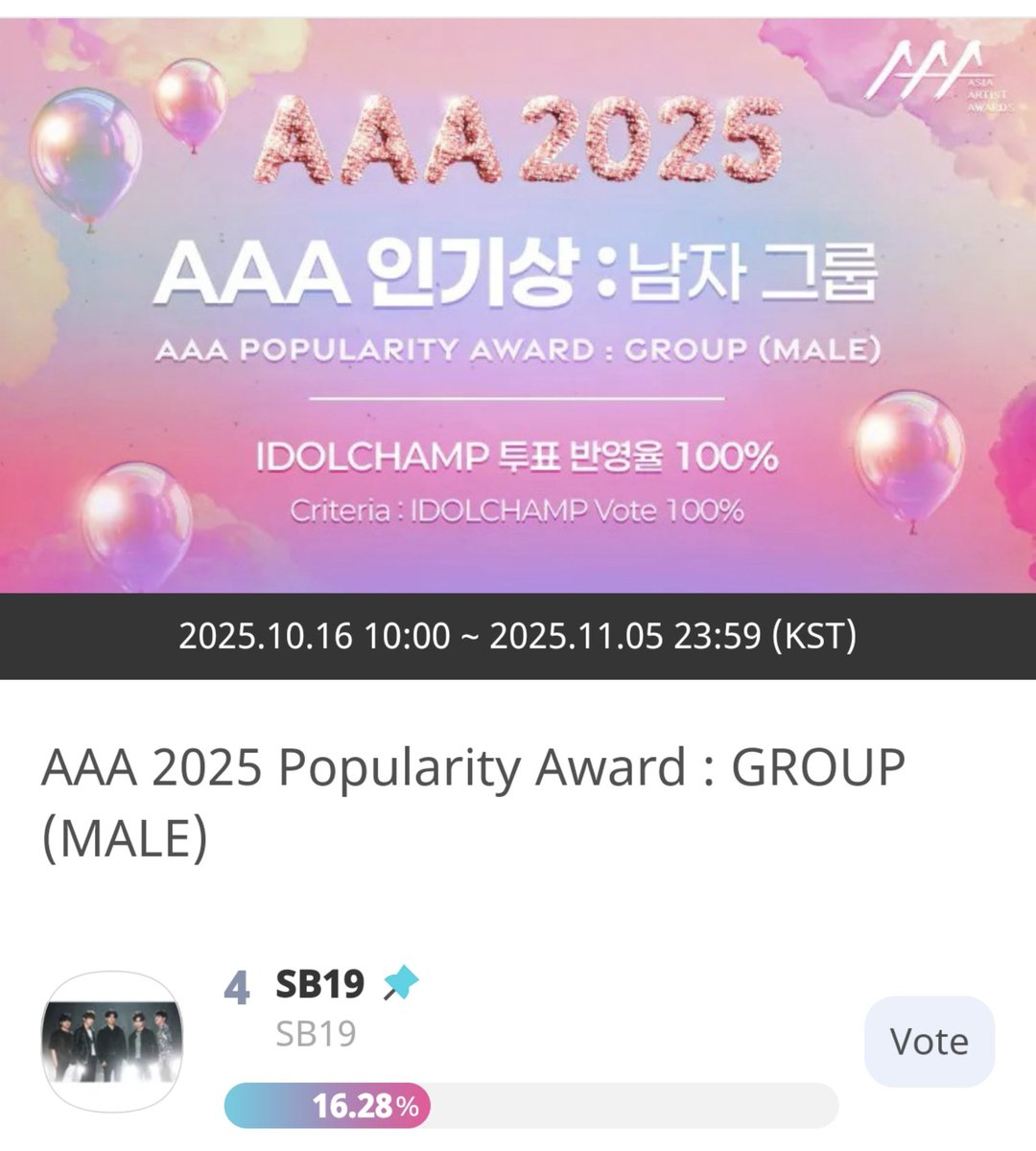 [10.23.25 2:00am] AAA UPDATE🔔

‼️GAP: -6.84% (-33,619)‼️

#1) 23.12% 
#2) 23.10%
#3) 17.04% 
#4) 16.28% 🚨 SB19🇵🇭

📢 We're born to never give up, A'TIN. We're stronger than we think. ❤️Chamsim is the only key, so make sure to keep on collecting them! 💪🔥

📌For more details