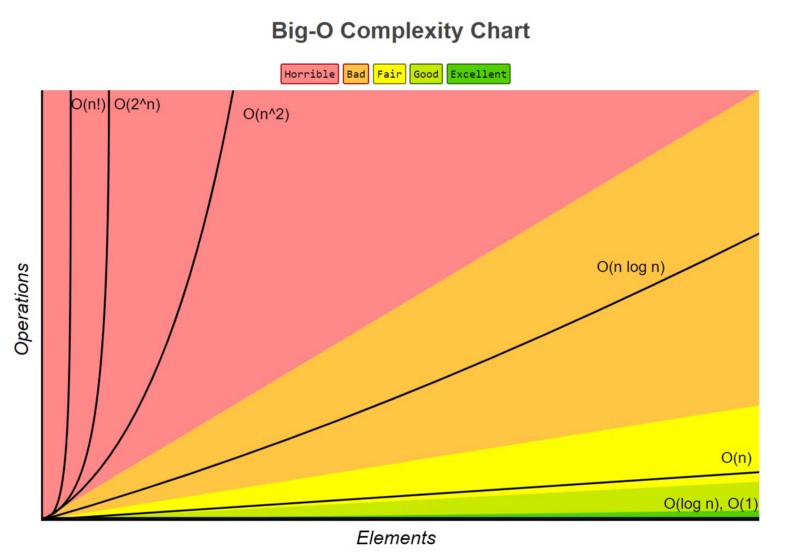 cosmicc1444's tweet image. From O(1) to O(N!), growth tells a story of complexity and chaos.🐝
Can you think of an algorithm that touches O(N!) in its worst case?🫠
#OrderOfGrowth #BigO #Algorithms 
#LearnInPublic #LearningJourney #WomenInTech #CodingJourney