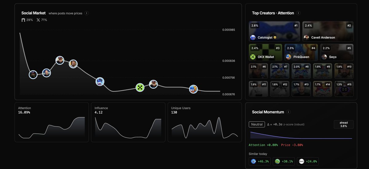 david_tomu's tweet image. checkr v2.2 update
- twitter filter agent live: scans all token mentions and scores post quality
- social market now shows post volume on farcaster vs twitter: full transparency across both feeds
- added similar tokens to social momentum: see who’s getting comparable…