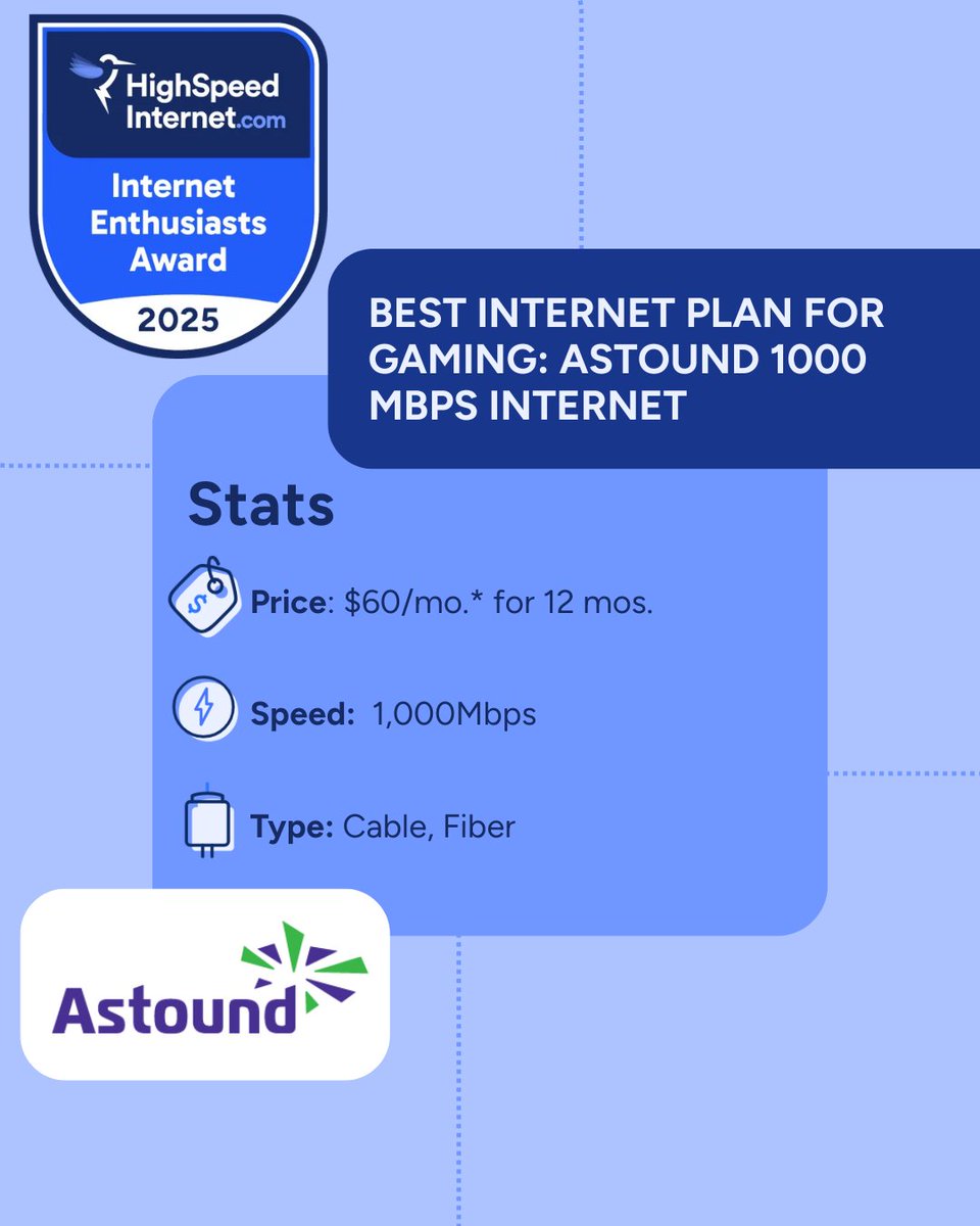 Lag-free gaming = peak performance. 🎮 Our experts ranked @AstoundConnect’s 1000 Mbps plan #1 for gaming in our 2025 Internet Enthusiast Awards. 🏆 Get all the details and check for availability in your zip code. 👇

ow.ly/NYg550Xgm4v

#Gaming #GamingInternet #Lag #Ping