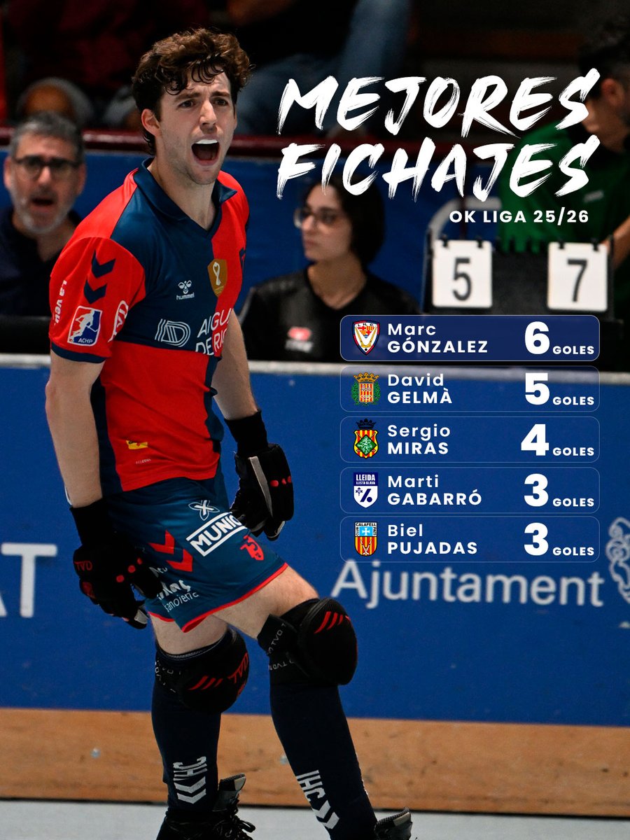 OK Liga (@okliga_oficial) on Twitter photo Los 𝐦𝐞𝐣𝐨𝐫𝐞𝐬 𝐟𝐢𝐜𝐡𝐚𝐣𝐞𝐬 ya brillan en este inicio de temporada 🔝
Talento al servicio del hockey 🏑
📸 @xvigarcia_xavi
#OKLiga Los 𝐦𝐞𝐣𝐨𝐫𝐞𝐬 𝐟𝐢𝐜𝐡𝐚𝐣𝐞𝐬 ya brillan en este inicio de temporada 🔝
Talento al servicio del hockey 🏑
📸 @xvigarcia_xavi
#OKLiga