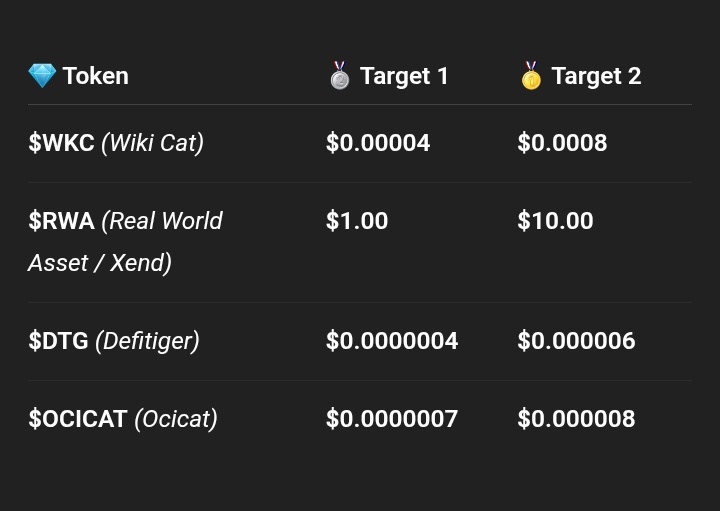 Apsa Kinya (@apsakinya) on Twitter photo 🎯 Bullrun Price Targets — 4 Crypto Gems (2025 Edition)
$WKC Wiki Cat 
Target 1 (Conservative): $0.00004
Target 2 (Aggressive): $0.0008
$RWA Real World Asset ( xend )
Target 1 (Conservative): $1
Target 2 (Aggressive): $10
$DTG Defitiger 
Target 1 (Conservative):$0.0000004 🎯 Bullrun Price Targets — 4 Crypto Gems (2025 Edition)
$WKC Wiki Cat 
Target 1 (Conservative): $0.00004
Target 2 (Aggressive): $0.0008
$RWA Real World Asset ( xend )
Target 1 (Conservative): $1
Target 2 (Aggressive): $10
$DTG Defitiger 
Target 1 (Conservative):$0.0000004