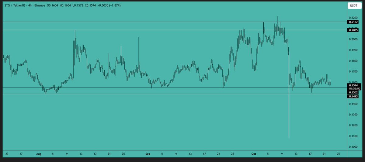 CryptoVIPsignal's tweet image. #STG analysis:
#Price is #trading within the support and #resistance zones. A break below the support zone is #bearish and may lead to further #downward movement. You can open a long position at the support zone with a tight stop loss.
#Support Area: $0.1490-$0.1550