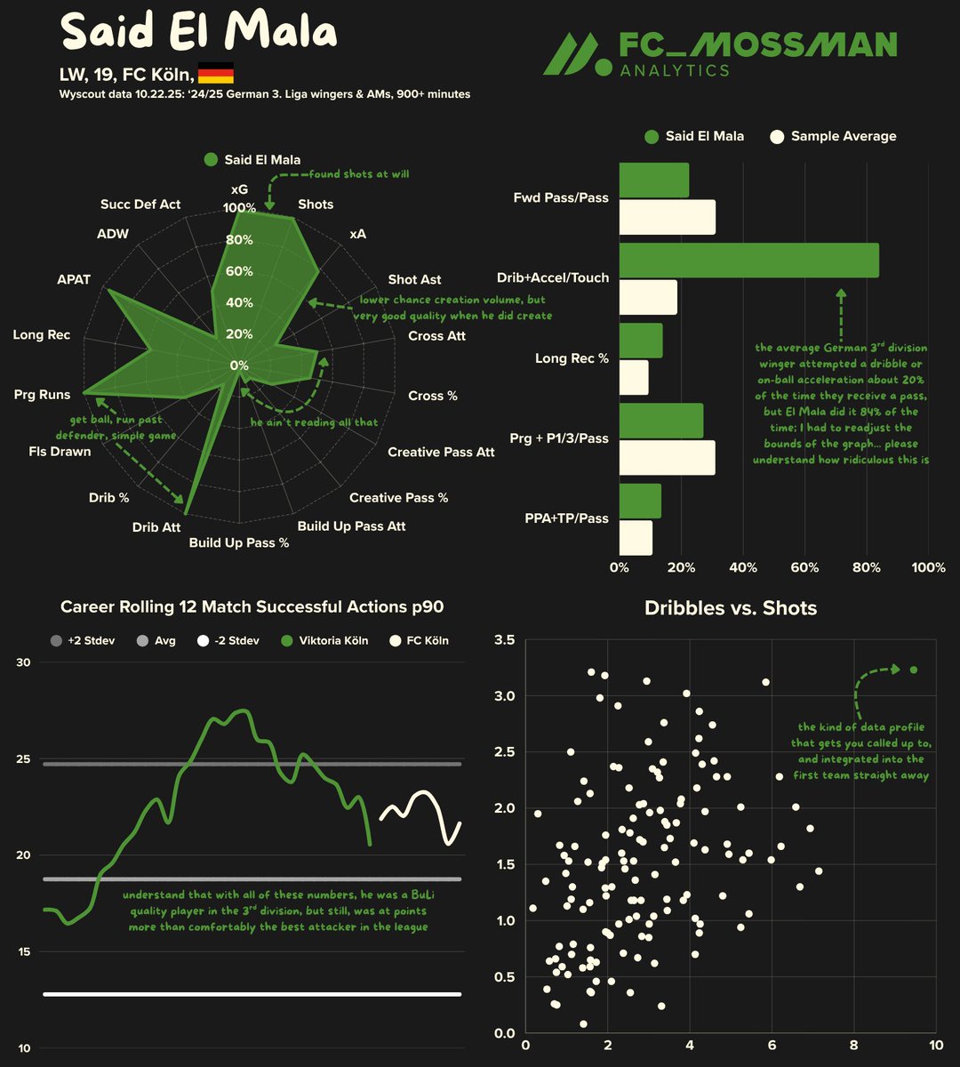 🇩🇪 Said El Mala

- FC Köln
- 19 y/o
- right-footed LW

+ the most direct winger in Europe at the moment; obsessively dribbles at defenders with the intention to find a shot more than to create for a teammate... still plenty of clean up in his game, but simply a joy to watch