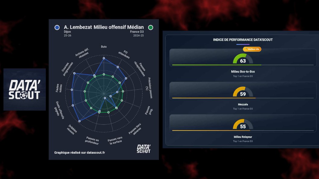 📈 Zoom sur les très bonnes stats d'Adel Lembezat sur ce début de saison 2025-2026 en National.

🔴 Venez discuter avec nous sur Twitch, on est en live ! 👉 twitch.tv/ledijonshowtv