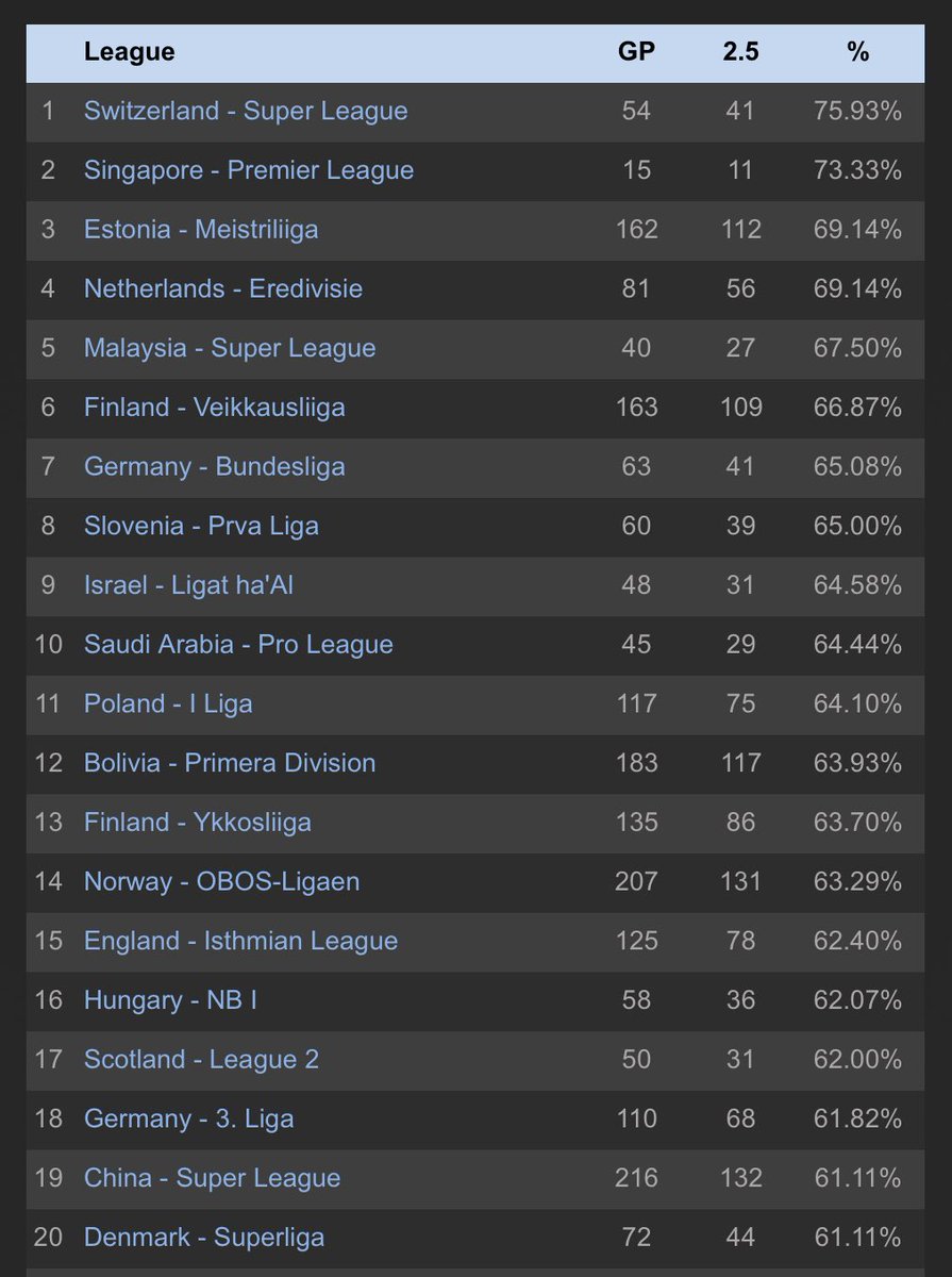 ⚽️Current Top Leagues for Over 2.5 Match Goals⚽️

1.🇨🇭Switzerland - Super League - 75.93%
2.🇸🇬Singapore - Premier League - 73.33%
3.🇪🇪Estonia - Meistriliiga - 69.14%
4.🇳🇱Netherlands - Eredivisie - 69.14%
5.🇲🇾Malaysia - Super League - 67.50%
6.🇫🇮Finland - Veikkausliiga - 66.87%