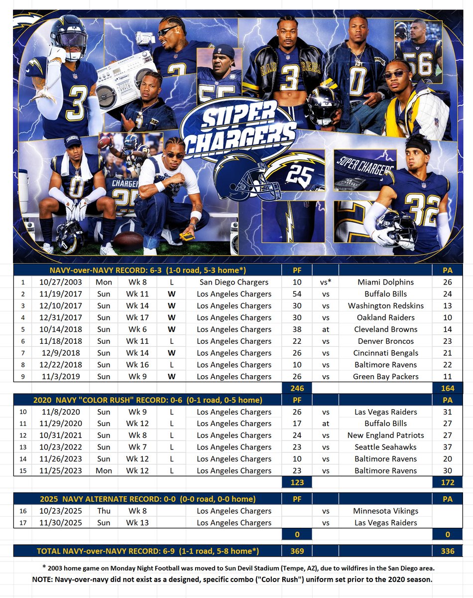 With this debut of the new "Super Chargers" all-navy alternate uniform, the Bolts will try for their first win in all-navy since Wk 9 2019 (over another NFC North opponent). It also marks their first time in all-navy vs MIN. #TNF #MINvsLAC #Chargers #SuperChargers #OurWay #BoltUp