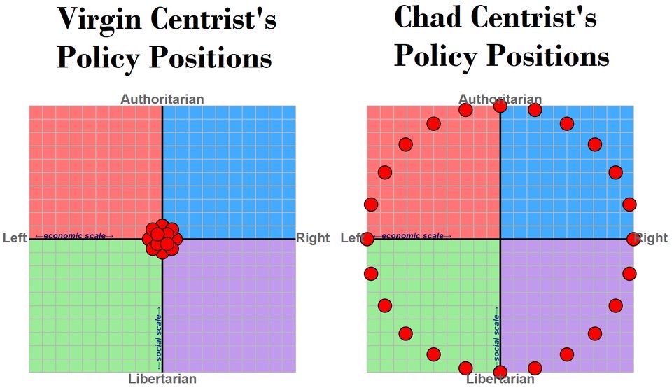 Don’t be alarmed. You’re on the right path. 

Centrism actually is correct—just not the normie kind.