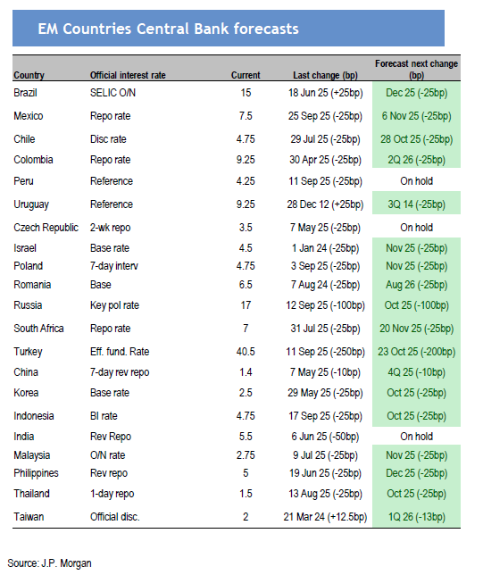 Fiscal easing in EM could continue to support equity performance in the region. 

source: JPM