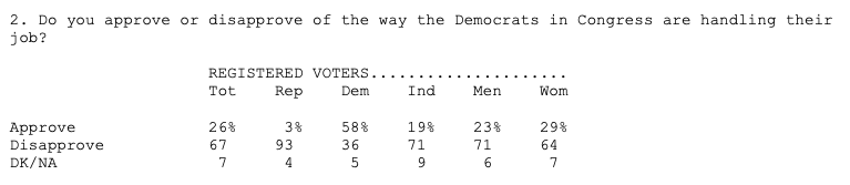BREAKING: According to a BRAND NEW poll conducted by Quinnipac, the Congressional Democrats have DROPPED to 26% approval.

The Schumer Shutdown and FAR-LEFT radicals leading the party is going to end the entire PARTY.

They are CRUMBLING and Trump's just getting started!