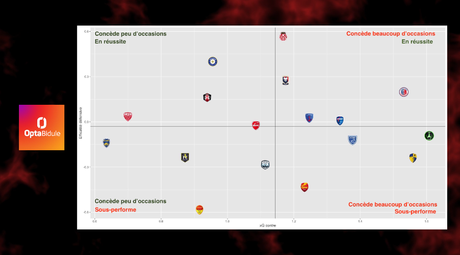 📈 <a href="/BiduleOne_/">◾️</a> nous donne quelques chiffres très intéressants sur l'efficacité défensive du DFCO depuis le début de saison. #OptaBidule 

🔴 Venez discuter avec nous sur Twitch, on est en live ! 👉 twitch.tv/ledijonshowtv
