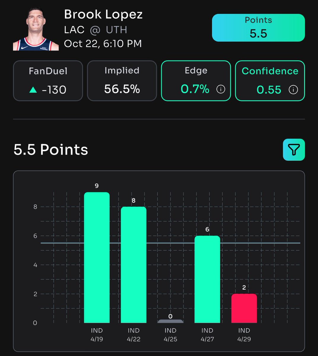 🏀 Brook Lopez OVER 5.5 POINTS – this is a lock you can't miss!  

🔋 Exclusively available @Propsbotai for the smartest bets.  

🔗 Dive in now: link.propsbot.ai/cvzDkkUbmRb  
#NBA #GamblingX #SportsBetting #NBATipOff #Gambling #Betting #Bet #Sports #NHL #Hockey #Basketball #NFL