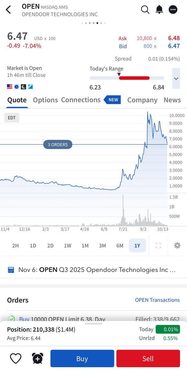 mikealfred's tweet image. I have taken an initial 210,000 share position in OPEN at $6.44. I believe the company has a massive opportunity to reshape the US real estate and mortgage market. I’m a fan of the new CEO and board members and stand behind ⁦@ericjackson⁩ and the OPEN army. LFG!