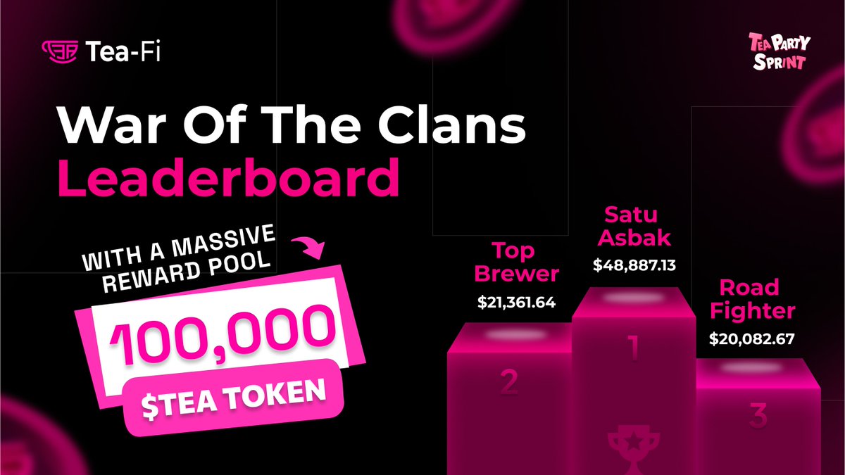 TeaFi_Official's tweet image. The War of the Clans is heating up!
Top clans are building serious momentum over the last 24 hours. 👇
🥇 Satu Asbak - $48K+ Volume
🥈 Top Brewer - $21K+ Volume
🥉 Road Fighter - $20K+ Volume
Join the fight before it’s too late → tea-fi.com/tea-fi-airdrop/