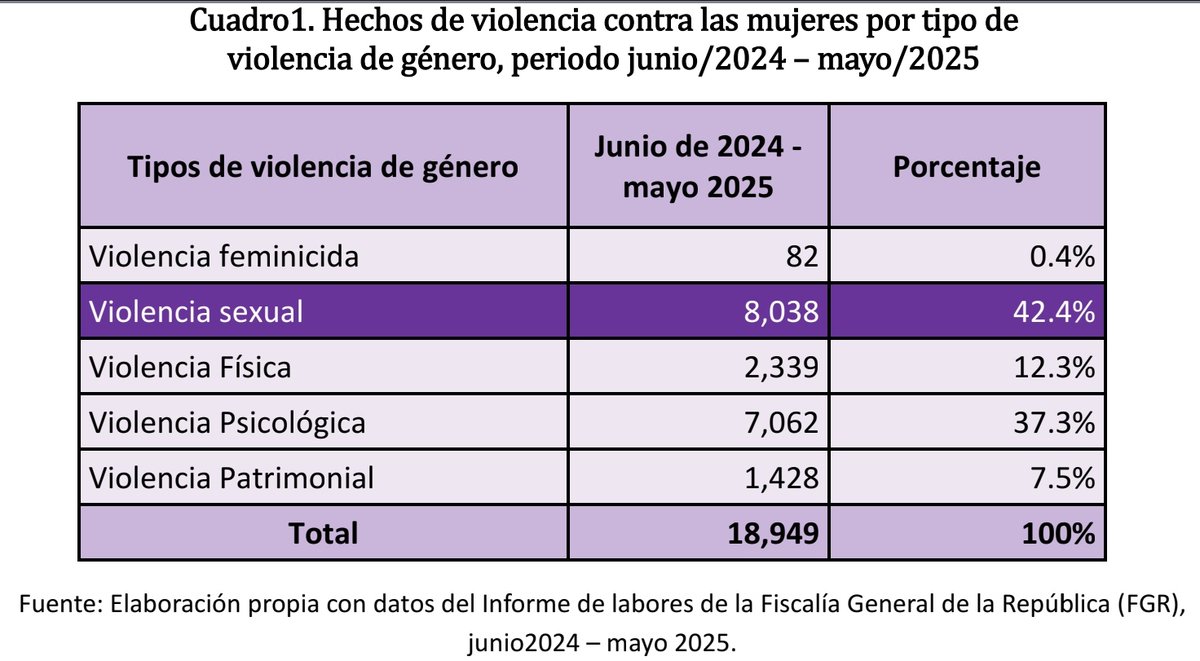 #Género| Según la <a href="/FGR_SV/">Fiscalía General de la República El Salvador</a>, de junio de 2024 a mayo de 2025, se reportaron 8,038 casos de violencia sexual. Para <a href="/ORMUSA_ONG/">ORMUSA</a>, estos 
datos muestran que la violencia sexual continúa siendo la principal expresión de violencia 
de género contra las mujeres.