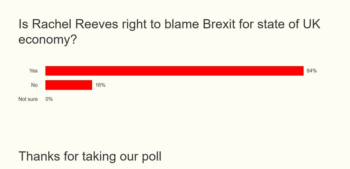 🤣🤣🤣🤣🤣
That isn't the polling that the Express were wanting