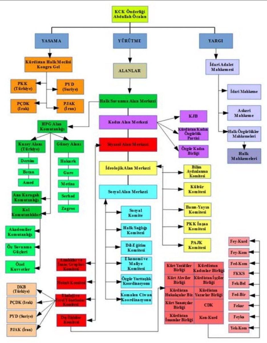 Naim Babüroğlu: PKK silah bırakıyor diyorsanız, alttaki şemada PKK var, yani KCK.

Bu şemada silah bırakan var mı? Yok… Kim silah bırakıyor?
Türkiye, büyük bir tuzağa sürükleniyor.

#Türkiye #NaimBabüroğlu #TerörsüzTürkiyeAldatmacası #Bilgi