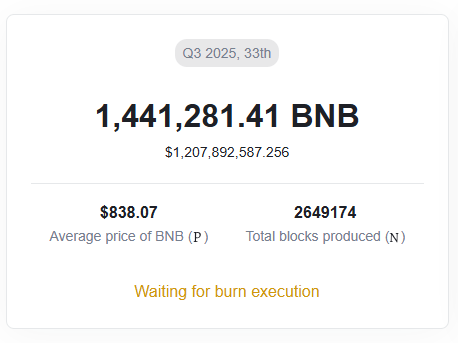 AP_690's tweet image. The next big $BNB burn is due any day now, a little later than the norm.  Wen @cz_binance @BNBCHAIN
