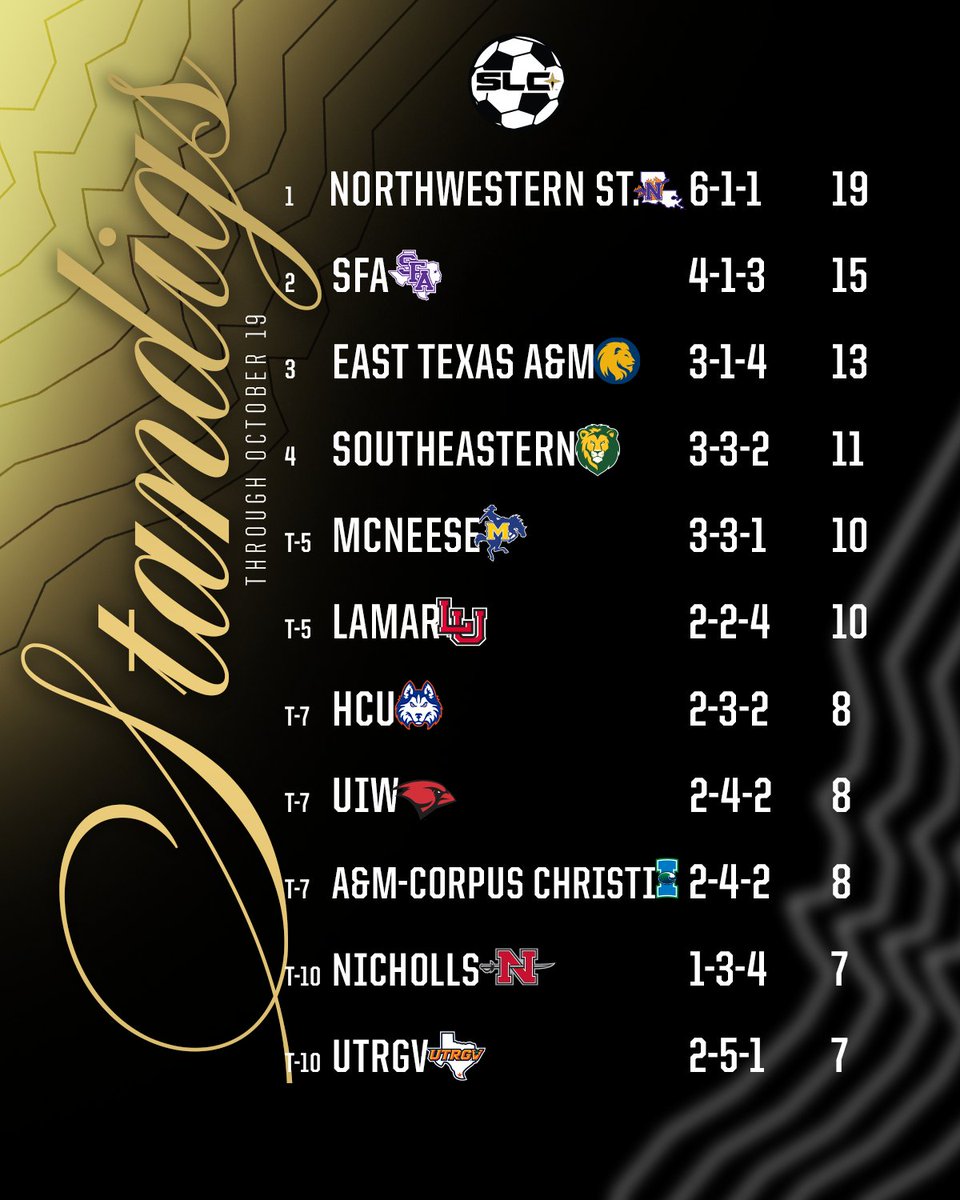 THE FINAL COUNTDOWN ⚽️

<a href="/NSUDemonsSOC/">NSU Soccer</a> paces the Southland Women's Soccer table one week away from the end of the regular season!!