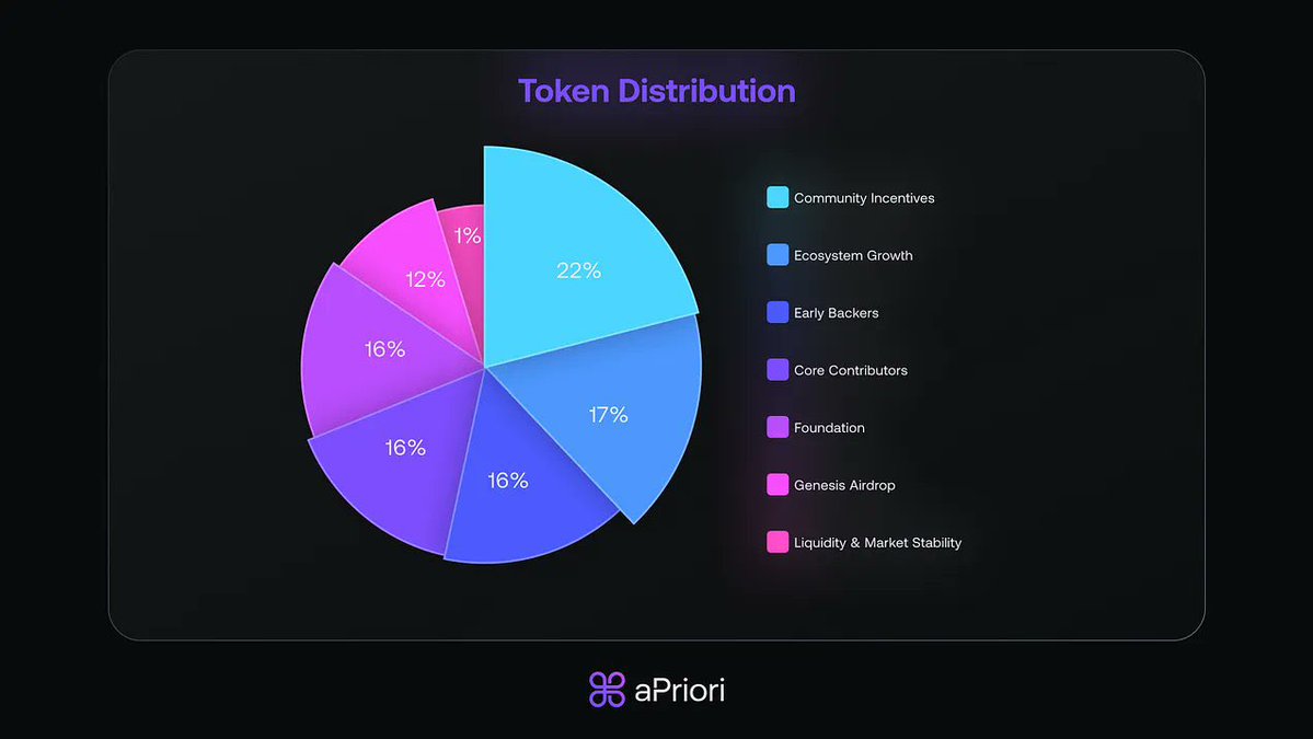 0x_exit's tweet image. Is one of the ecosystem projects on Monad @aPriori that allocated 12% for the Genesis airdrop.
That’s very generous , hopefully we’ll see a similar percentage for the Genesis airdrop from Monad itself 🙏