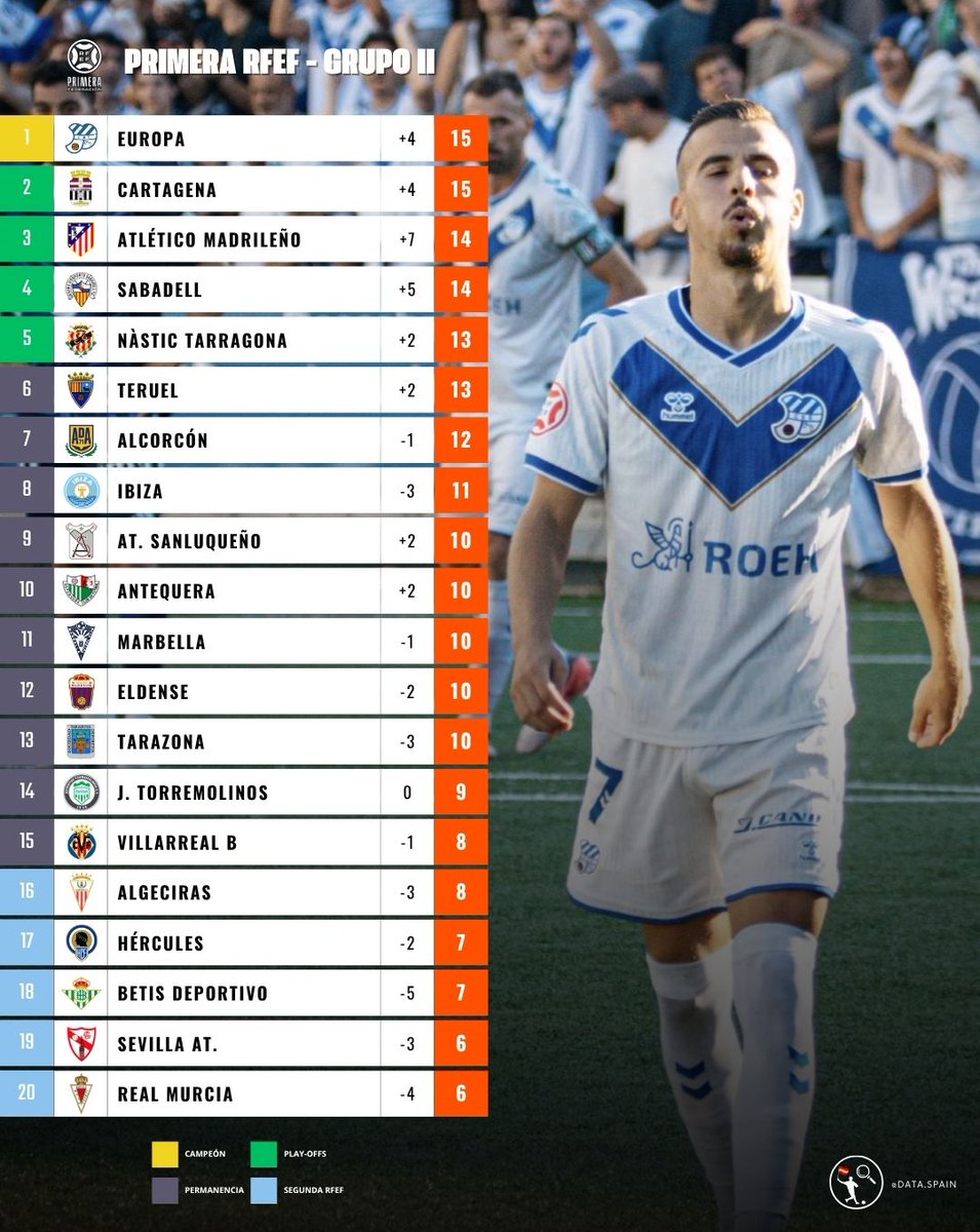 📊 Clasificación - Primera Federación 2025/26 

🔵 <a href="/CDTOficial/">CD Tenerife 🏴󠁧󠁢󠁳󠁣󠁴󠁿</a> (Grupo I)
🔵 <a href="/CEEuropa/">Club Esportiu Europa</a> (Grupo II)

¿Cuál es el equipo revelación de la temporada? 🤔