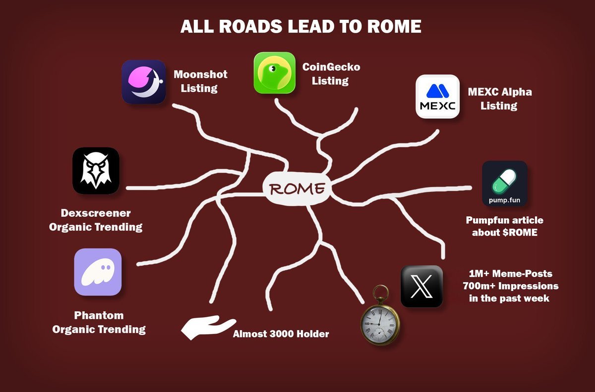 romeonpump's tweet image. ROME - The Empire Expands ->
Momentum
$ROME isn’t just trending - it’s everywhere.
Across X, TikTok, and Reels, the “White Rabbit with the Clock” has become the visual language of the moment.
Meaning
“All Roads Lead to Rome” isn’t just a tagline - it’s a metaphor.
Every choice,…