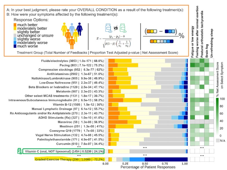 StenHelmfrid's tweet image. Despite growing evidence, the myth persists: that exercise and positive thinking improve #MECFS. A new report from July reconfirms that graded exercise therapy is the least effective—and most harmful—intervention. #MEAwarenessHour