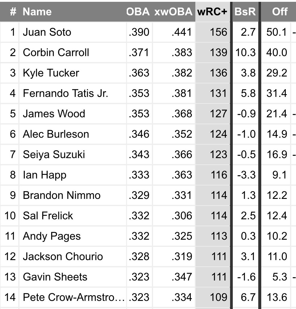 Out of all the Silver Slugger picks, here are the 3 main ones I have a problem with:
-Goodman and Contreras over Baldwin
-Riley having an on par season with Alec Bohm offensively and being a finalist
-PCA being a finalist